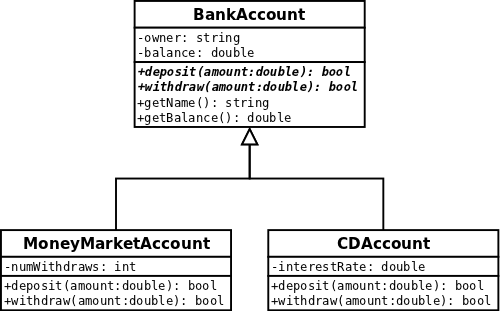 Bank Account UML diagram