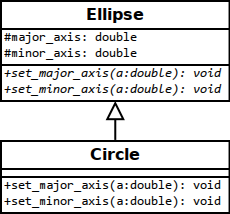 Circle-Ellipse diagram